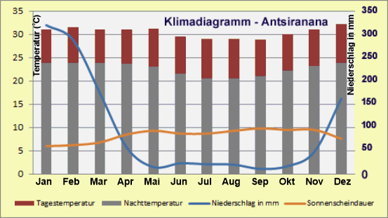 Madagaskar – Klima & Wetter in antsiranana