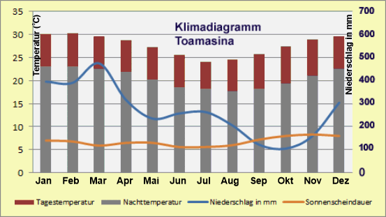 Madagaskar – Klima & Wetter in toamasina