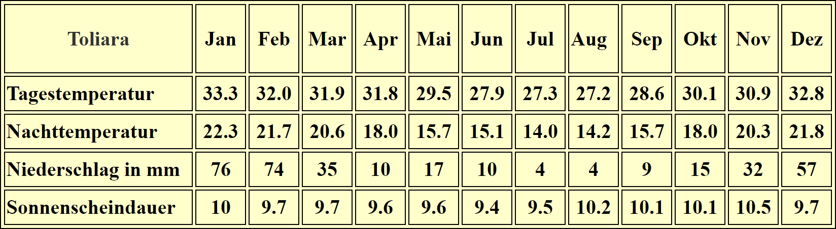Madagaskar – Klima & Wetter in toliara